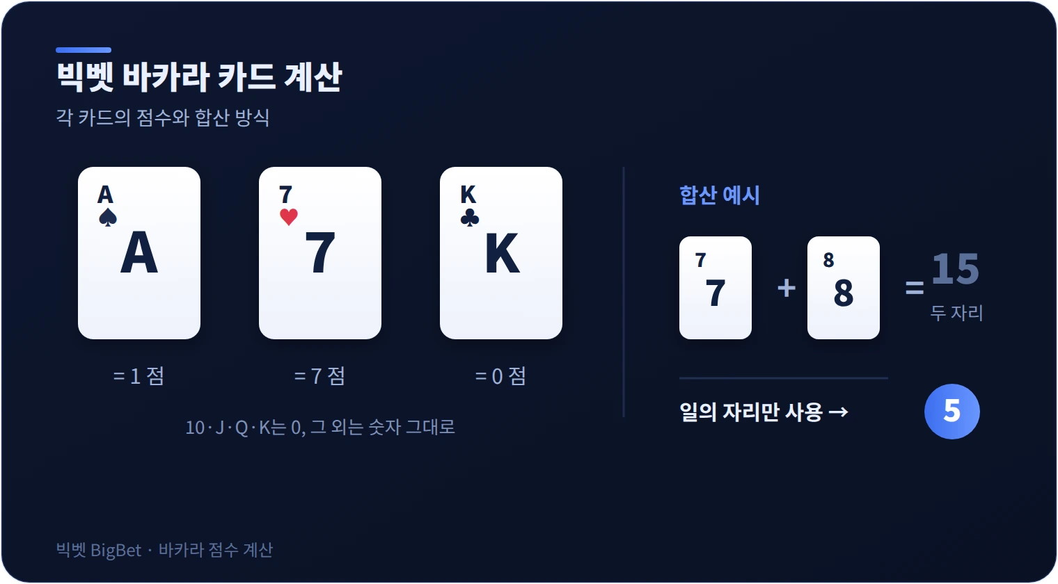 빅벳 바카라 카드 점수 계산 방식을 정리한 다이어그램