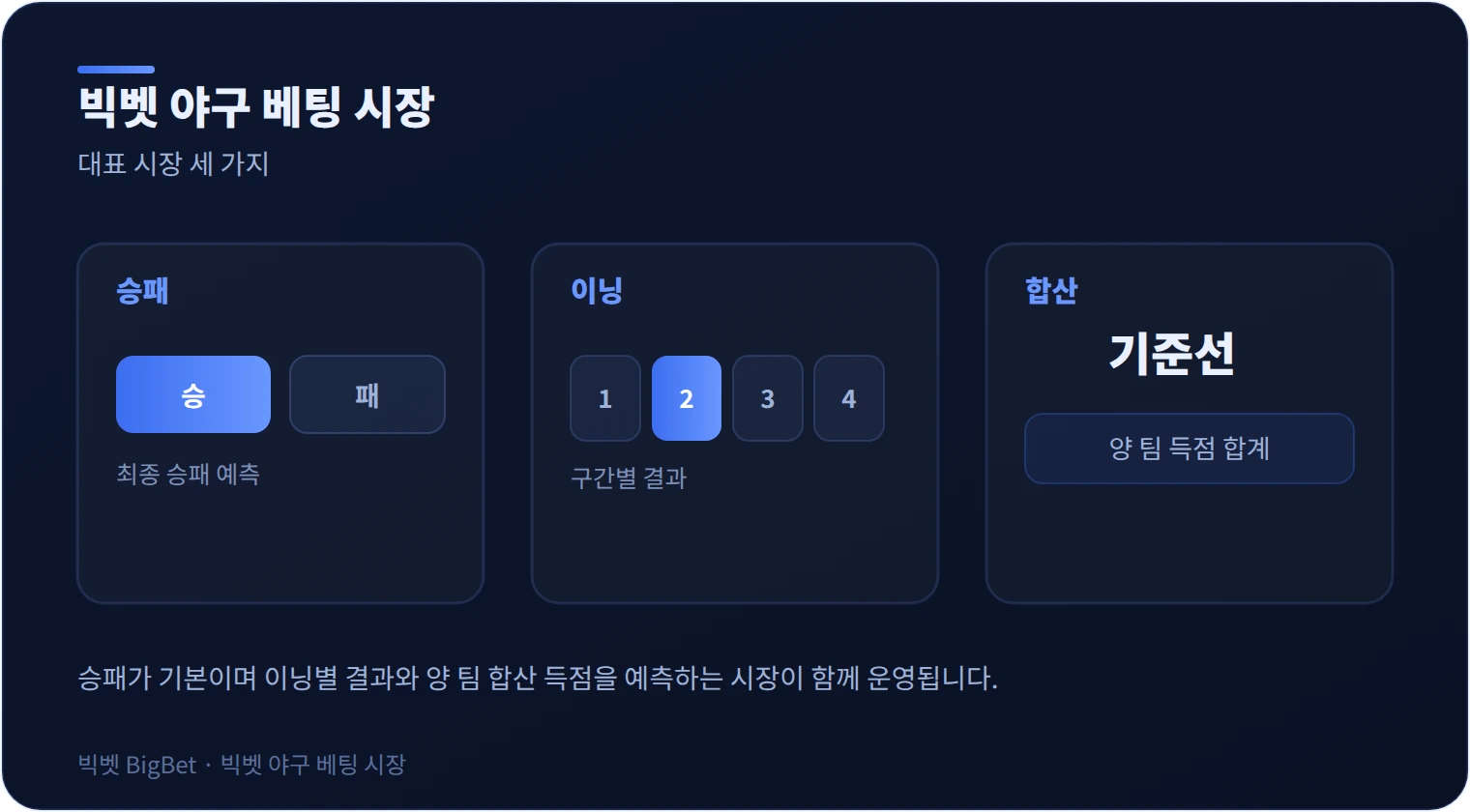 빅벳 야구 베팅 승패·이닝·합산 시장을 정리한 다이어그램