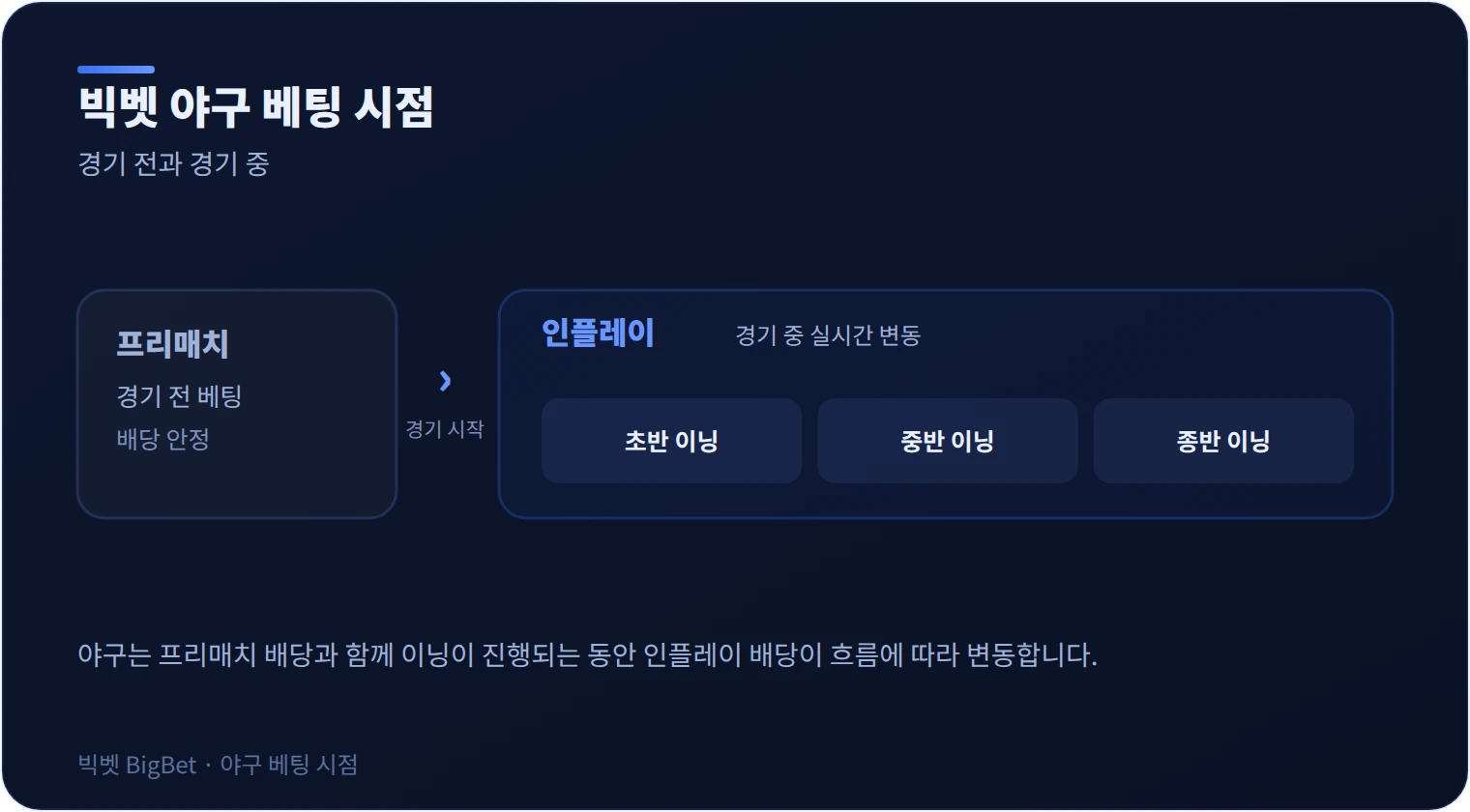 빅벳 야구 프리매치와 인플레이 베팅 시점을 정리한 그래픽