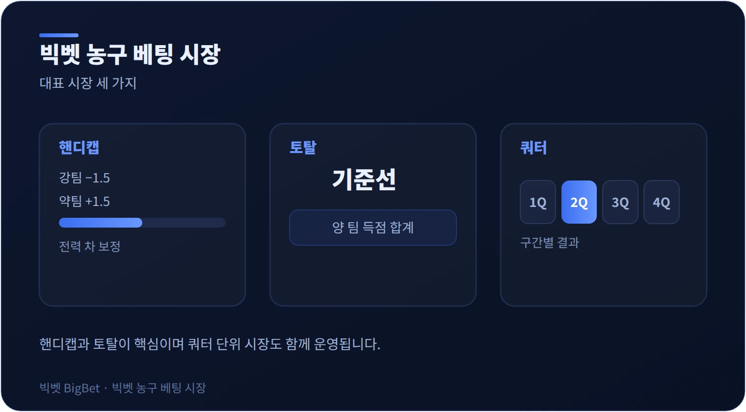 빅벳 농구 베팅 핸디캡·토탈·쿼터 시장을 정리한 다이어그램