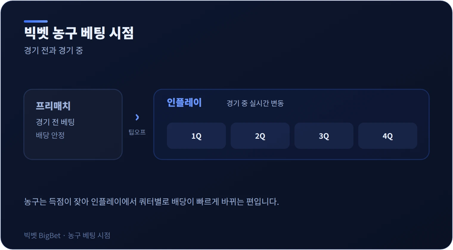 빅벳 농구 프리매치와 인플레이 베팅 시점을 정리한 그래픽
