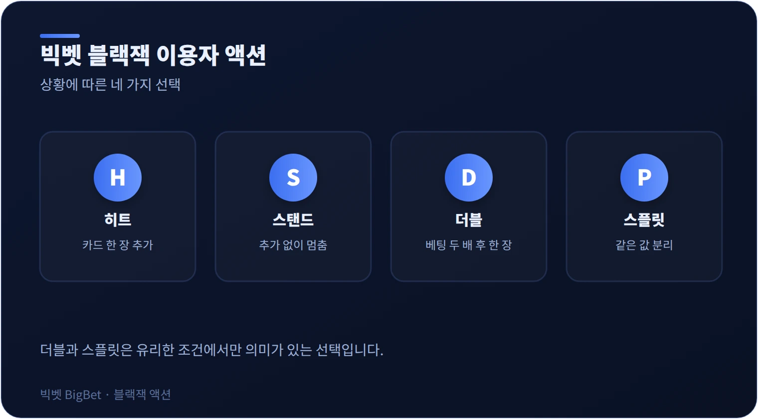빅벳 블랙잭 히트·스탠드·더블·스플릿 액션 그래픽