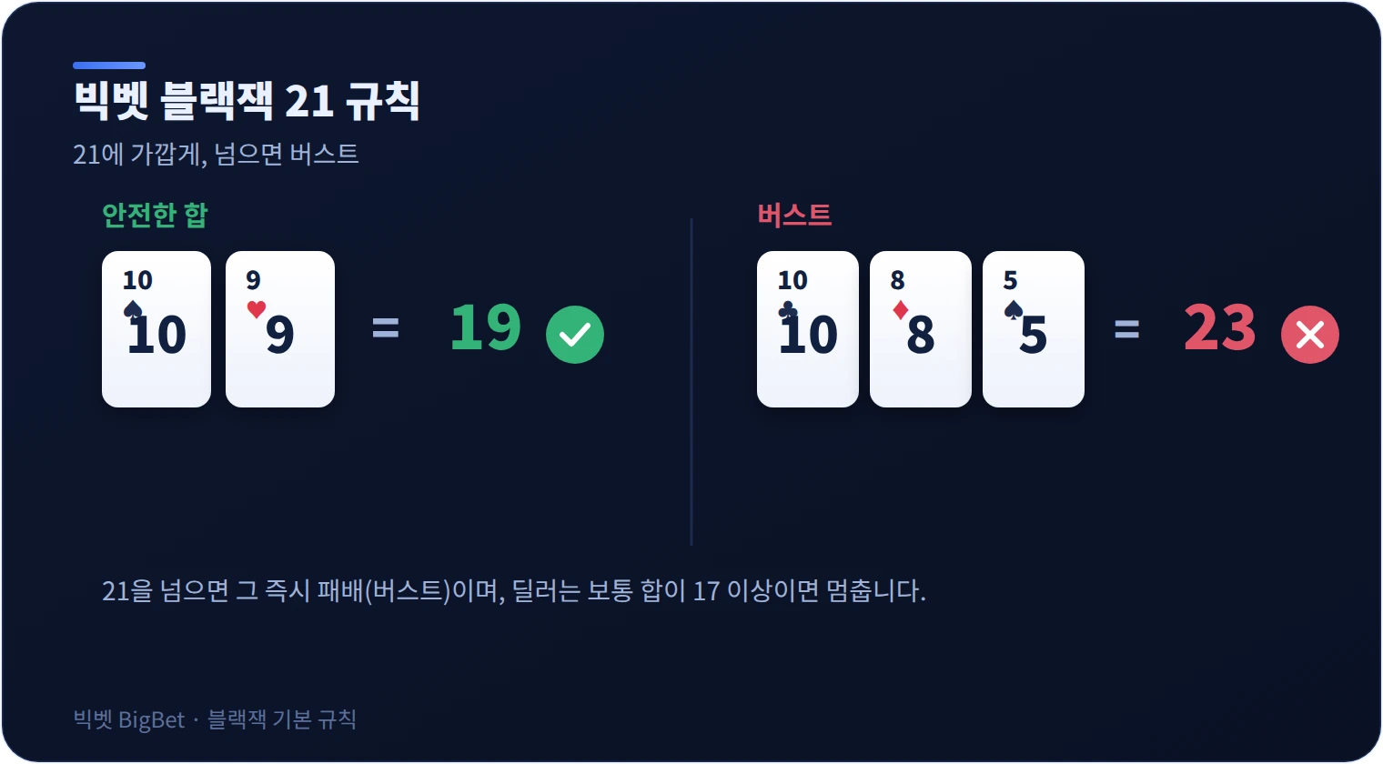 빅벳 블랙잭 21 만들기와 버스트를 설명한 다이어그램