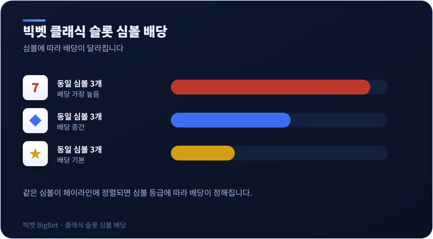 빅벳 클래식 슬롯 심볼별 배당 차이를 정리한 그래픽