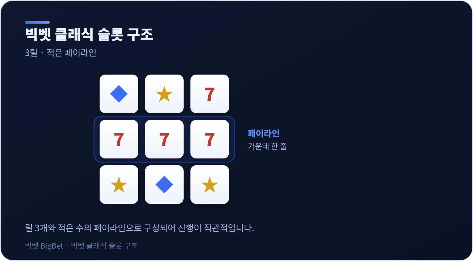 빅벳 클래식 슬롯 3릴 구조와 페이라인을 정리한 다이어그램