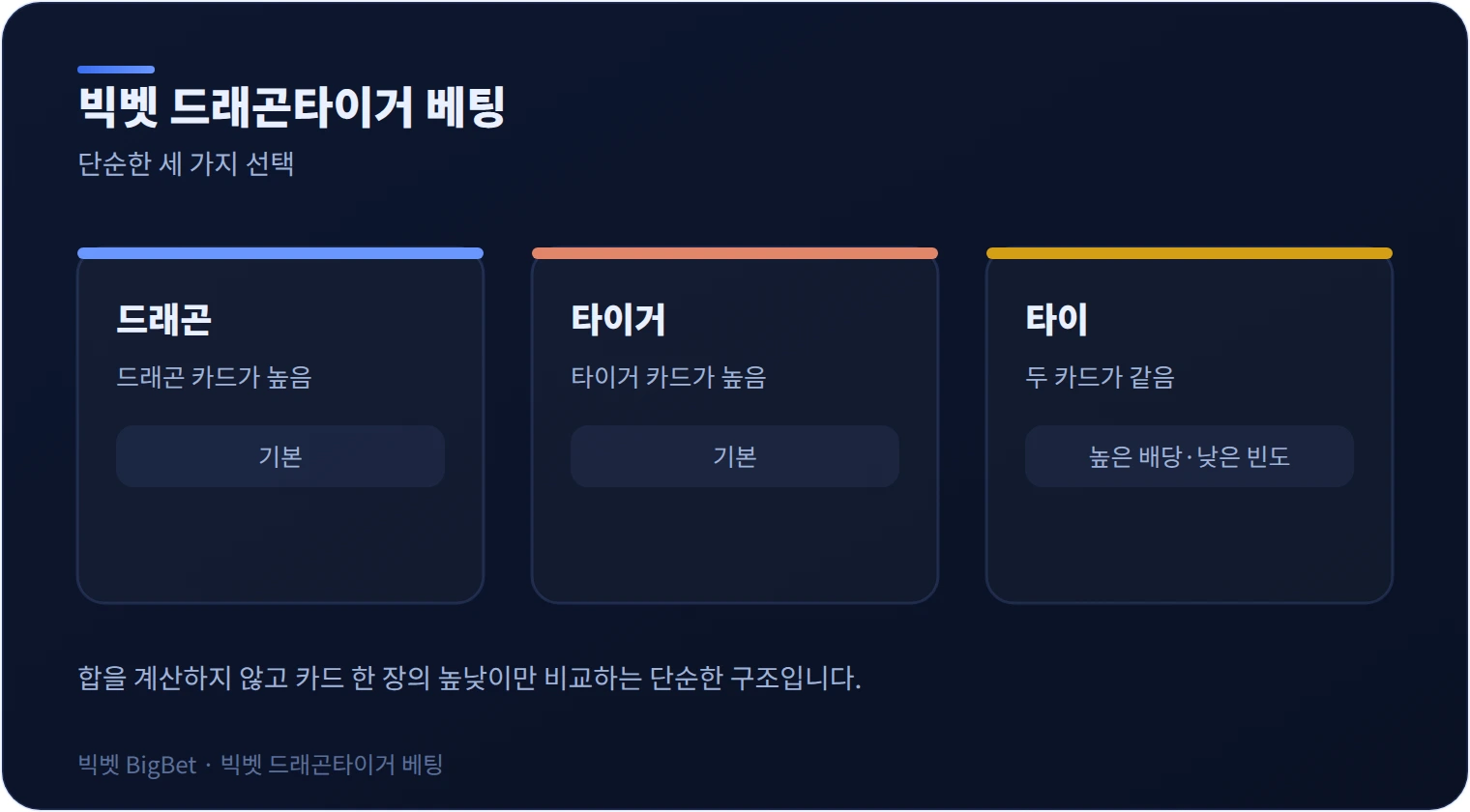 빅벳 드래곤타이거 드래곤·타이거·타이 베팅 옵션 그래픽