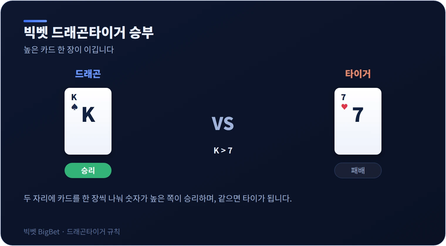 빅벳 드래곤타이거 카드 비교 승부 방식을 정리한 다이어그램