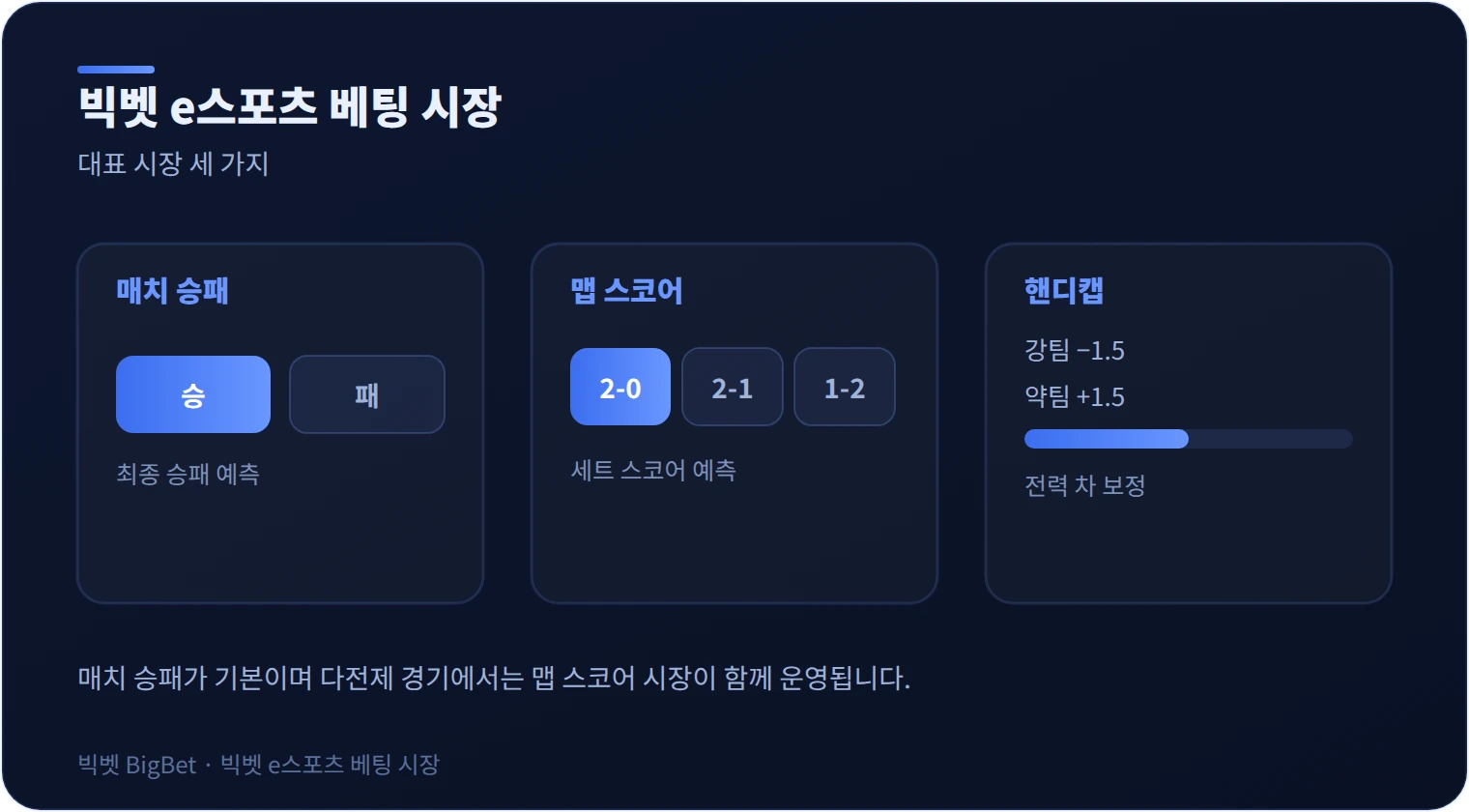 빅벳 e스포츠 베팅 매치 승패·맵 스코어 시장을 정리한 다이어그램