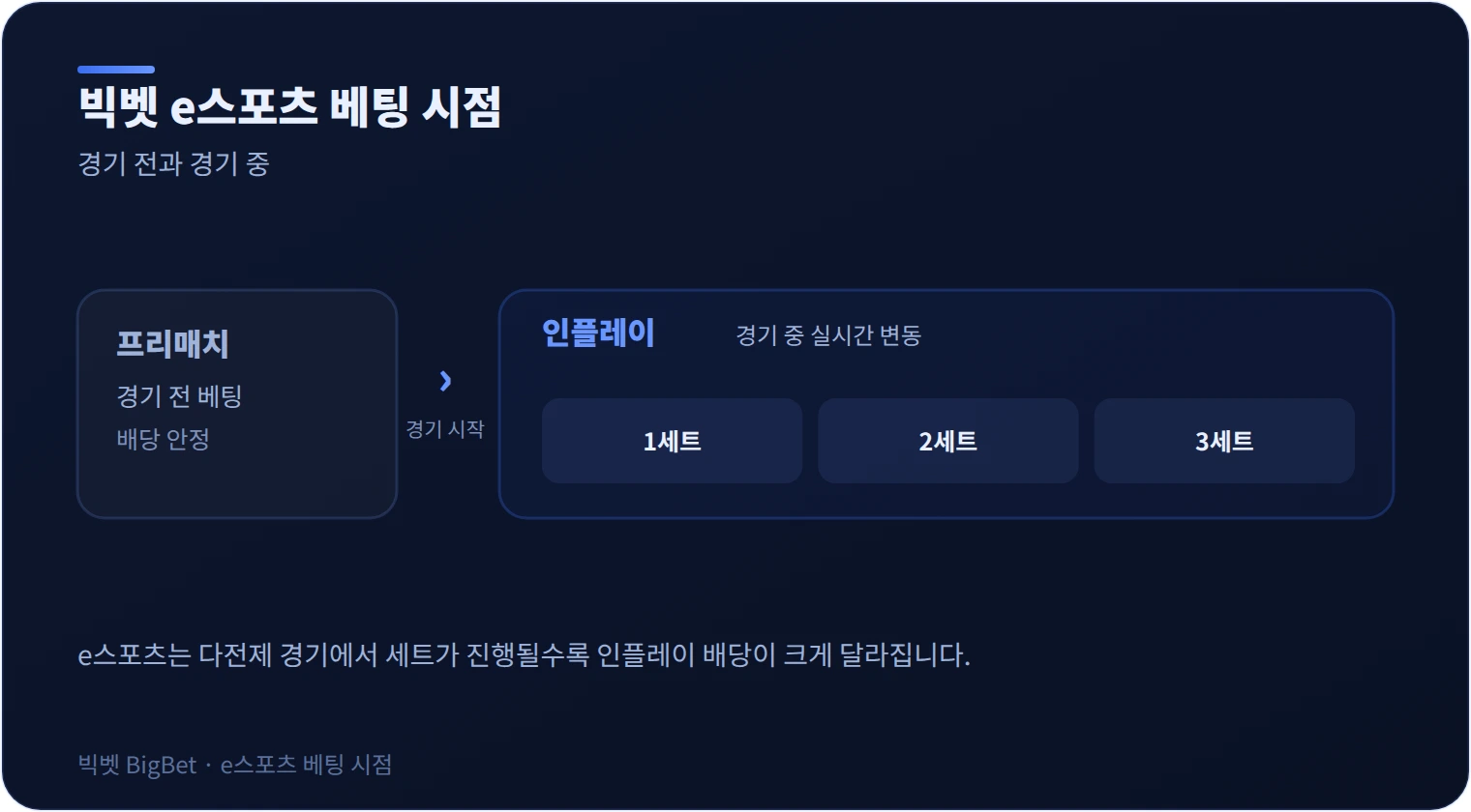 빅벳 e스포츠 프리매치와 인플레이 베팅 시점을 정리한 그래픽