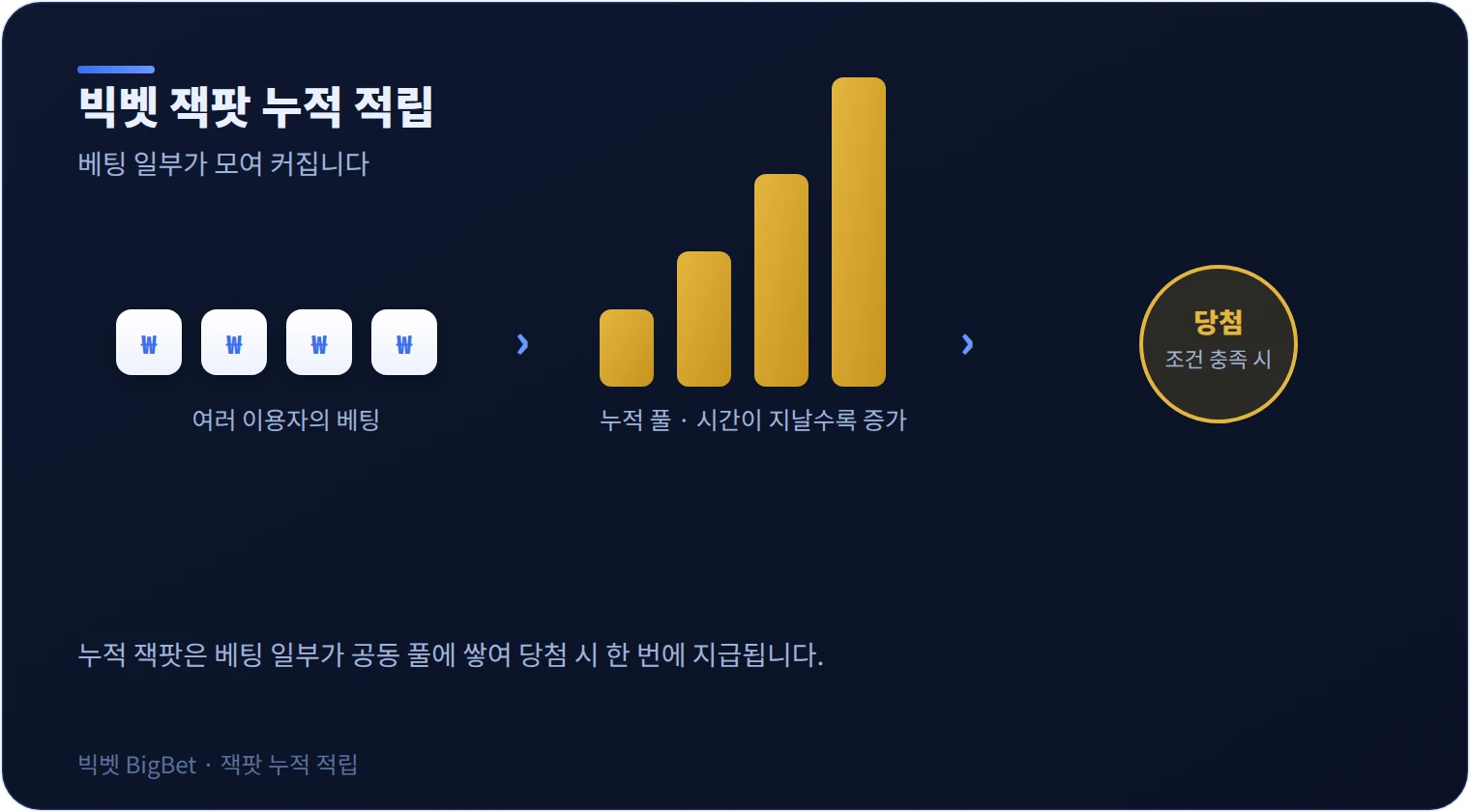 빅벳 잭팟 누적 적립 흐름을 정리한 그래픽