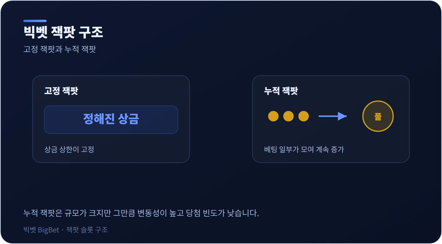 빅벳 잭팟 슬롯 고정·누적 잭팟 구조를 정리한 다이어그램