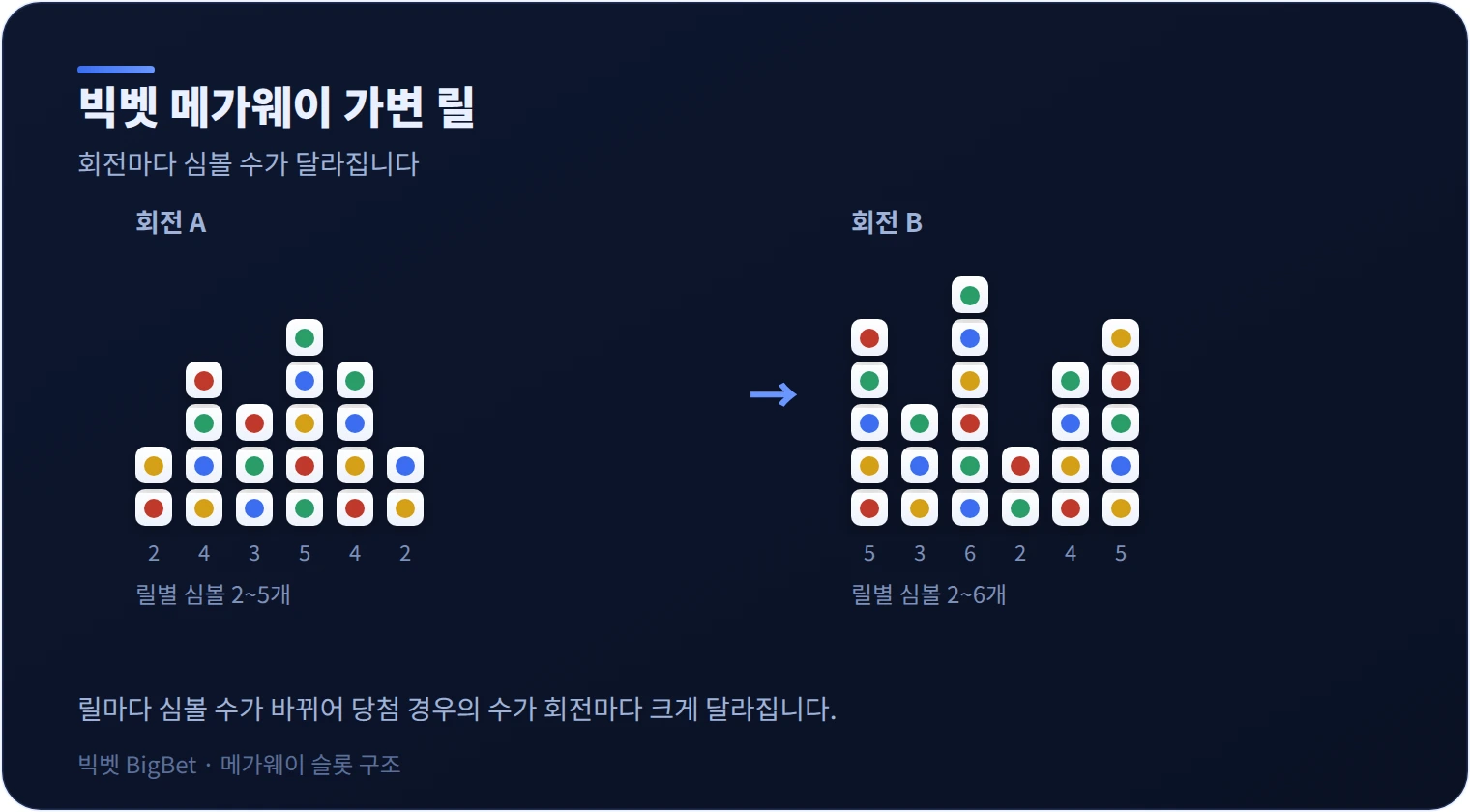 빅벳 메가웨이 슬롯 가변 릴 구조를 정리한 다이어그램