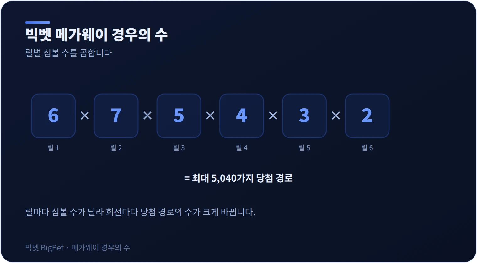 빅벳 메가웨이 당첨 경우의 수를 정리한 그래픽