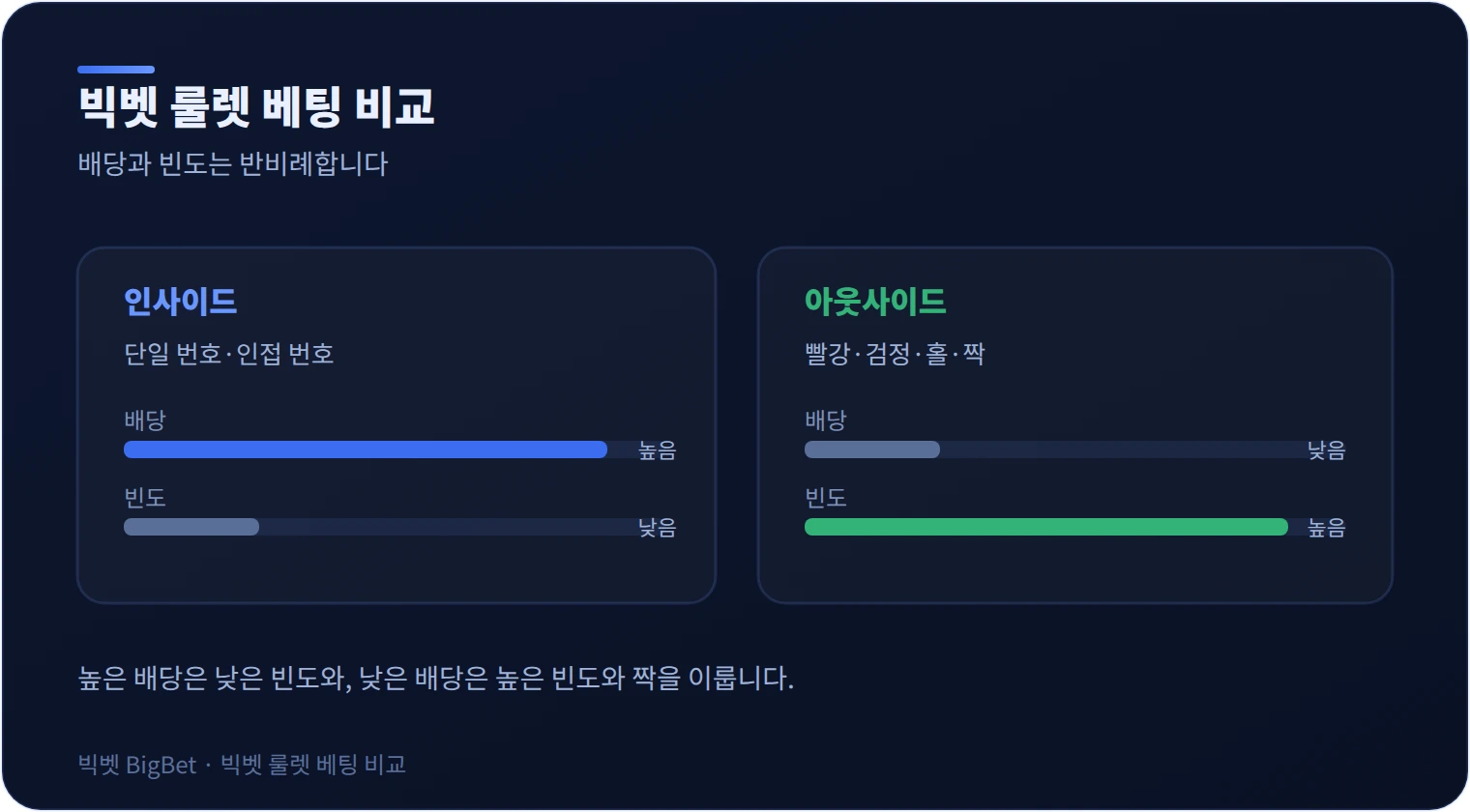 빅벳 룰렛 인사이드·아웃사이드 배당과 빈도 비교 그래픽