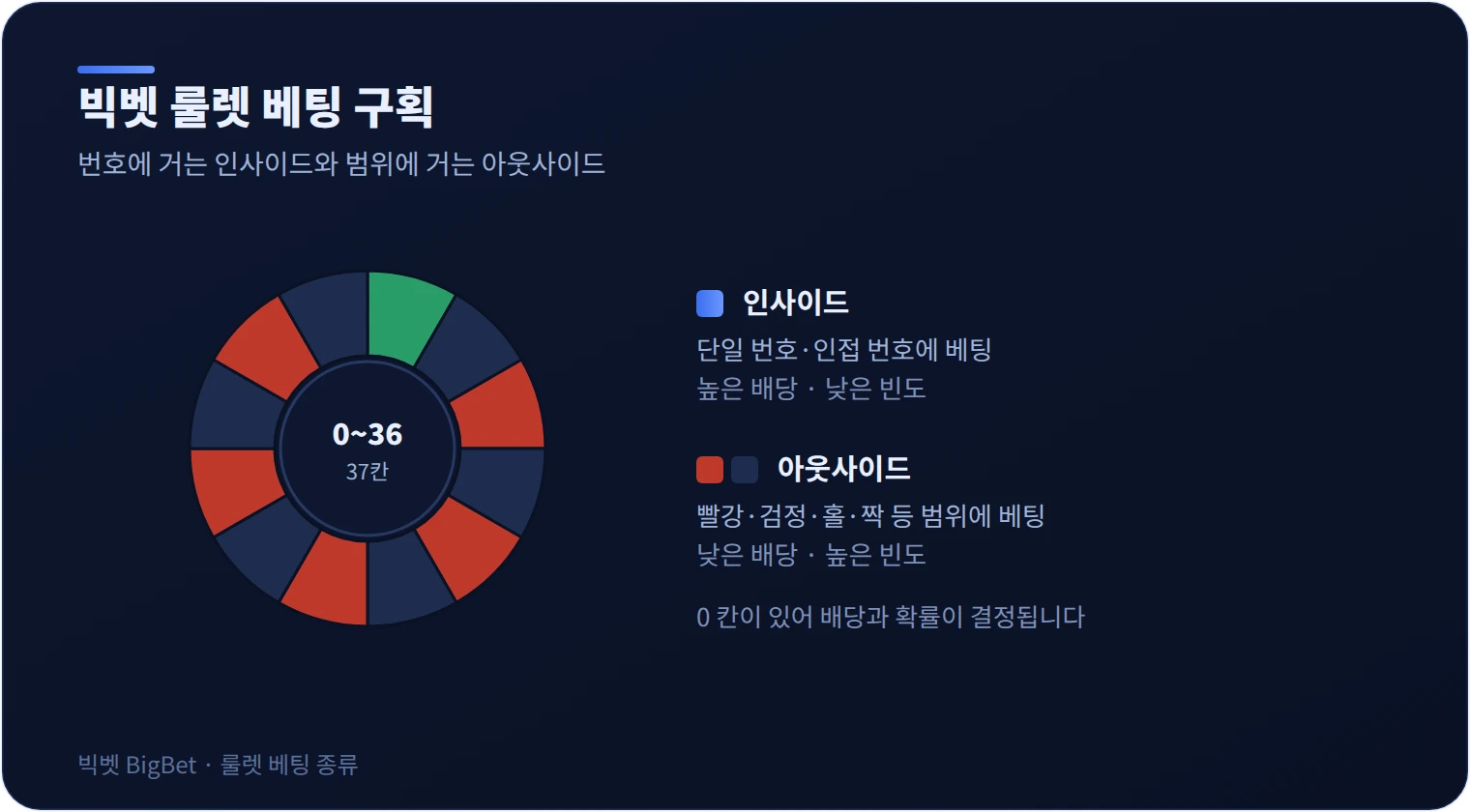 빅벳 룰렛 휠과 인사이드·아웃사이드 베팅 구획을 정리한 다이어그램