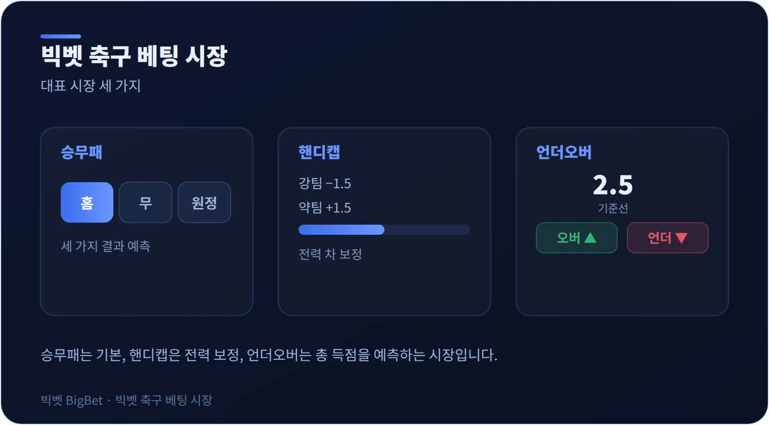 빅벳 축구 베팅 승무패·핸디캡·언더오버 시장을 정리한 다이어그램