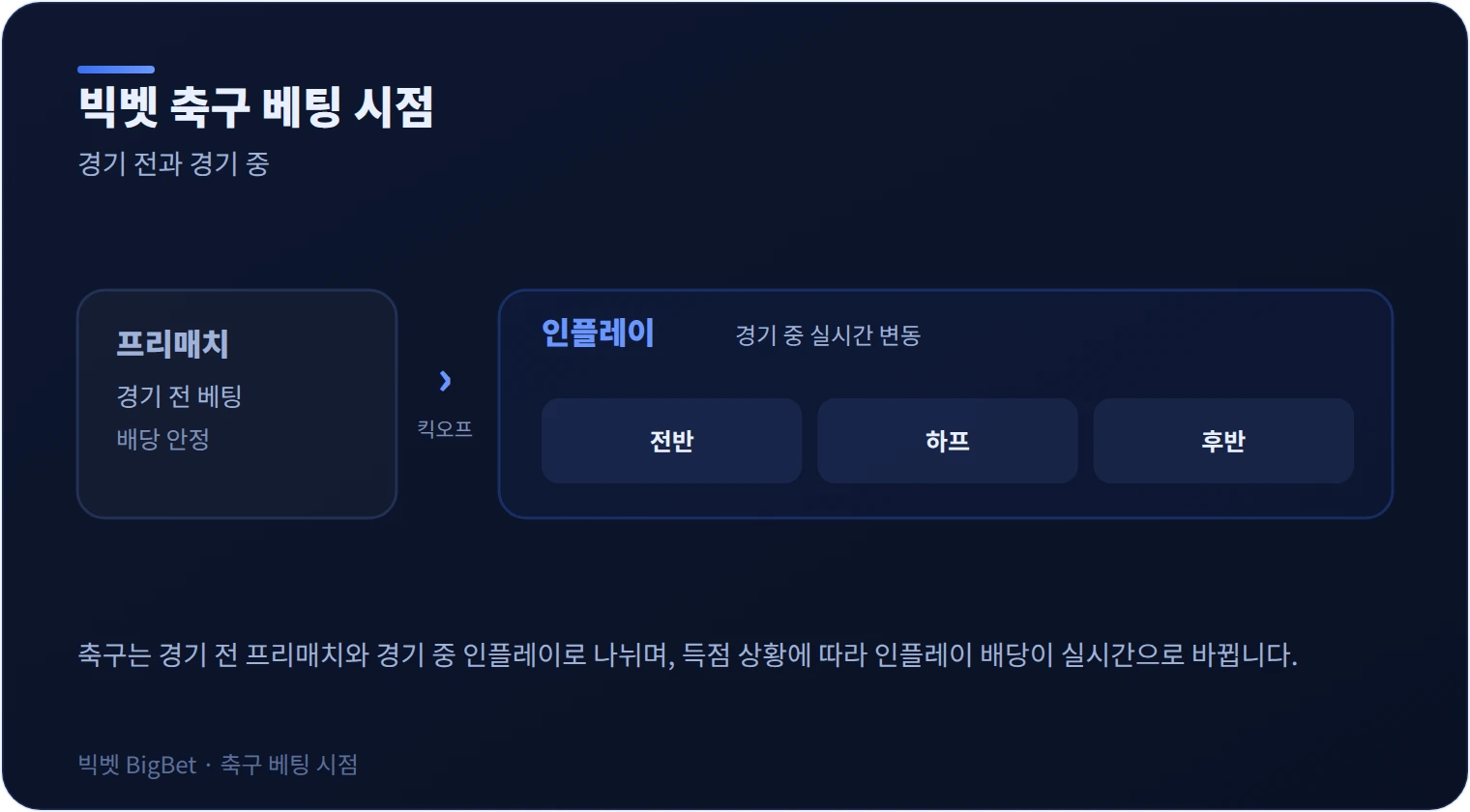 빅벳 축구 프리매치와 인플레이 베팅 시점을 정리한 그래픽
