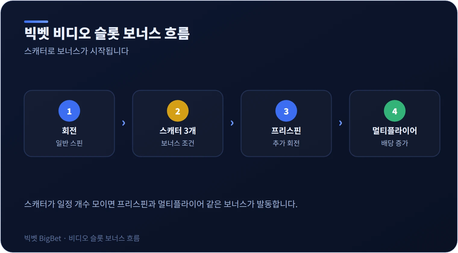 빅벳 비디오 슬롯 보너스 발동 흐름을 정리한 그래픽