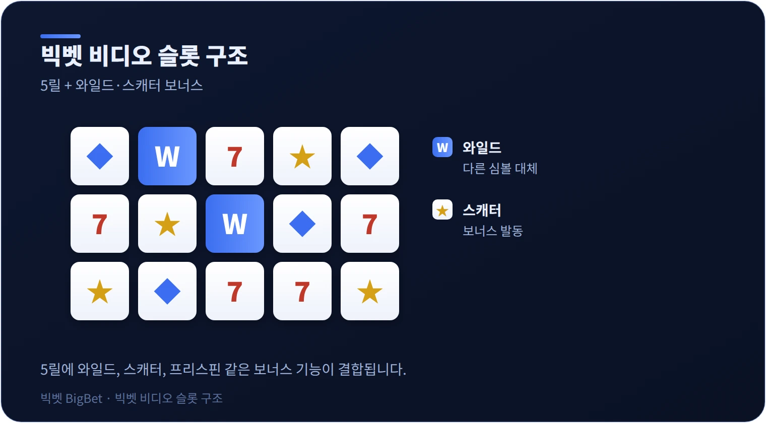 빅벳 비디오 슬롯 5릴과 와일드·스캐터 보너스를 정리한 다이어그램